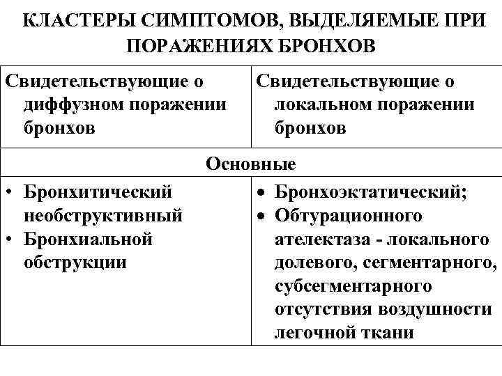  КЛАСТЕРЫ СИМПТОМОВ, ВЫДЕЛЯЕМЫЕ ПРИ ПОРАЖЕНИЯХ БРОНХОВ Свидетельствующие о диффузном поражении бронхов • Бронхитический