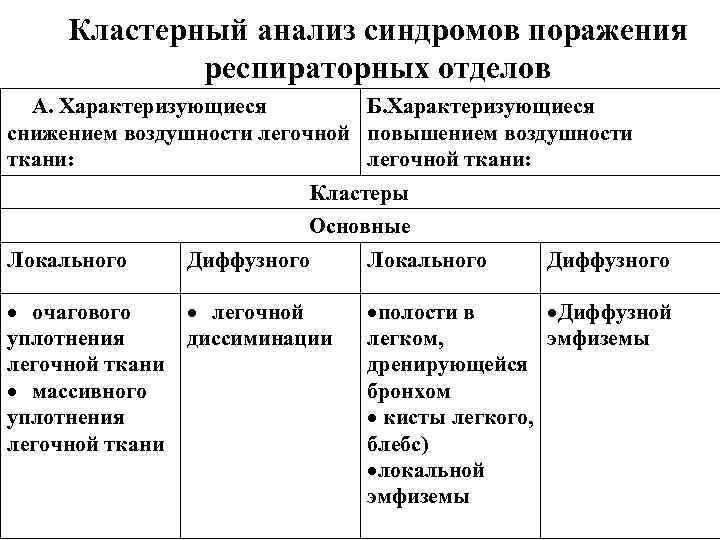 Кластерный анализ синдромов поражения респираторных отделов А. Характеризующиеся Б. Характеризующиеся снижением воздушности легочной повышением