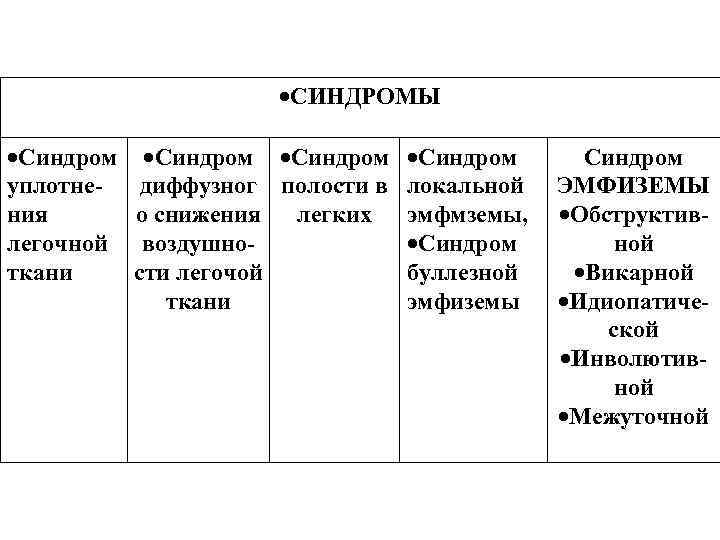  СИНДРОМЫ Синдром уплотнедиффузног полости в ния о снижения легких легочной воздушноткани сти легочой