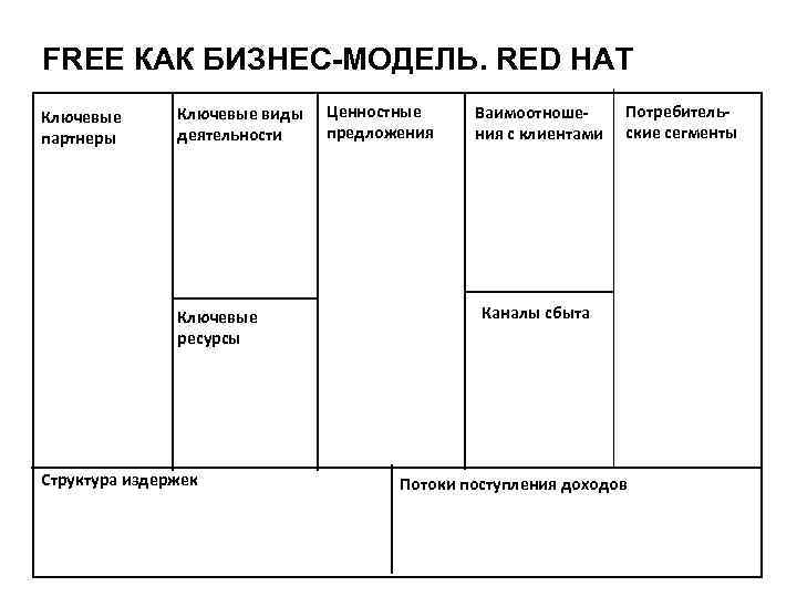 FREE КАК БИЗНЕС-МОДЕЛЬ. RED HAT Бизнес-модель Aquamarine Power Ключевые партнеры Ключевые виды деятельности Ключевые