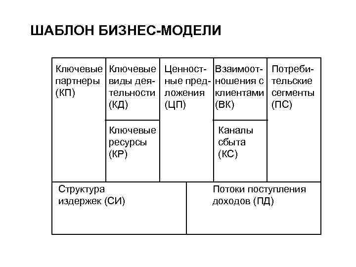 Издержки в бизнес модели. Бизнес модель. Структура издержек в бизнес модели. Структура бизнес модели. Модель Остервальдера структура издержек.