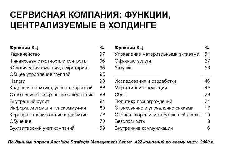 СЕРВИСНАЯ КОМПАНИЯ: ФУНКЦИИ, ЦЕНТРАЛИЗУЕМЫЕ В ХОЛДИНГЕ Функции КЦ Казначейство Финансовая отчетность и контроль Юридическая
