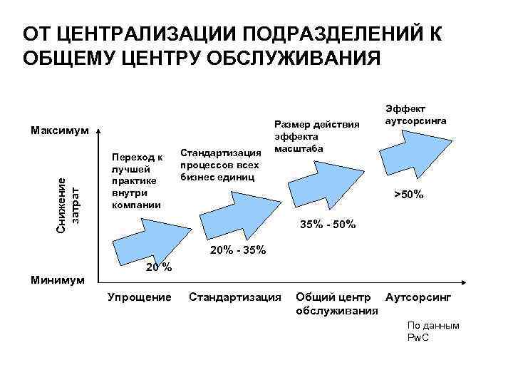 Примером внеэкономического эффекта аутсорсинговых проектов может быть