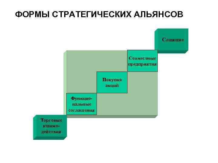 ФОРМЫ СТРАТЕГИЧЕСКИХ АЛЬЯНСОВ Слияние Совместные предприятия Покупка акций Функциональные соглашения Торговые взаимодействия 