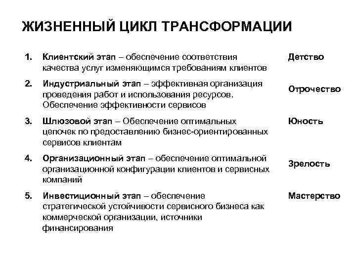 ЖИЗНЕННЫЙ ЦИКЛ ТРАНСФОРМАЦИИ 1. Клиентский этап – обеспечение соответствия качества услуг изменяющимся требованиям клиентов