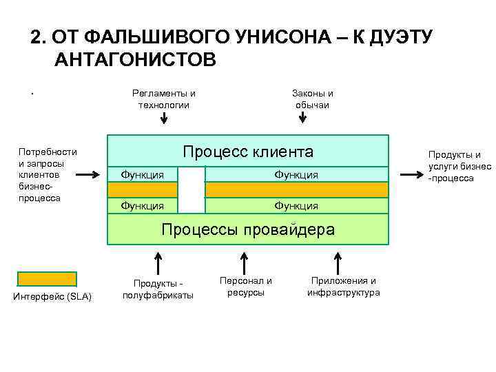 2. ОТ ФАЛЬШИВОГО УНИСОНА – К ДУЭТУ АНТАГОНИСТОВ. Потребности и запросы клиентов бизнеспроцесса Регламенты