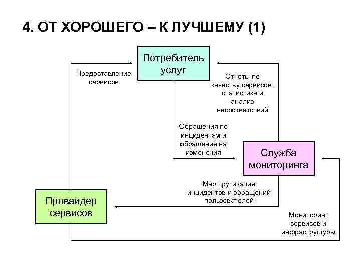 4. ОТ ХОРОШЕГО – К ЛУЧШЕМУ (1) Предоставление сервисов Потребитель услуг Отчеты по качеству