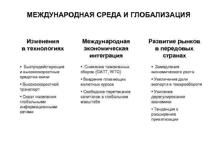 МЕЖДУНАРОДНАЯ СРЕДА И ГЛОБАЛИЗАЦИЯ Изменения в технологиях Международная экономическая интеграция • Быстродействующие и высокоскоростные