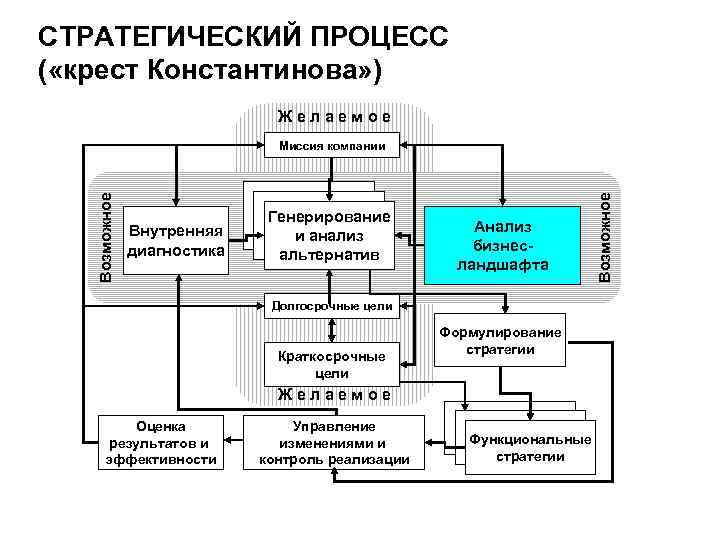 Стратегический процесс. Модель стратегического менеджмента Линча. Стратегический анализ фирмы в менеджменте. Заполните схему модель стратегического управления. Модель стратегического управления Эндрюса.