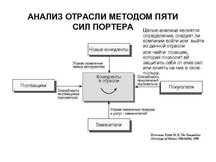 Анализ отрасли