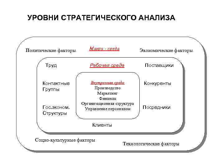 УРОВНИ СТРАТЕГИЧЕСКОГО АНАЛИЗА Политические факторы Труд Контактные Группы Гос. эконом. Структуры Макро - среда