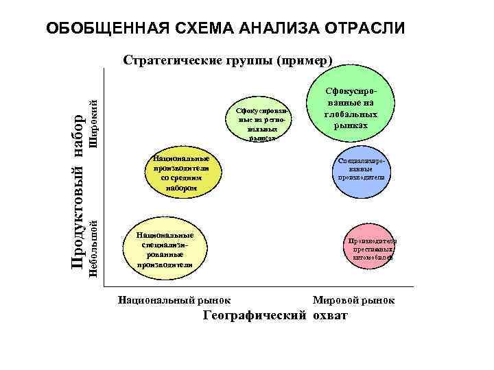 ОБОБЩЕННАЯ СХЕМА АНАЛИЗА ОТРАСЛИ Широкий Сфокусированные на региональных рынках Национальные производители со средним набором