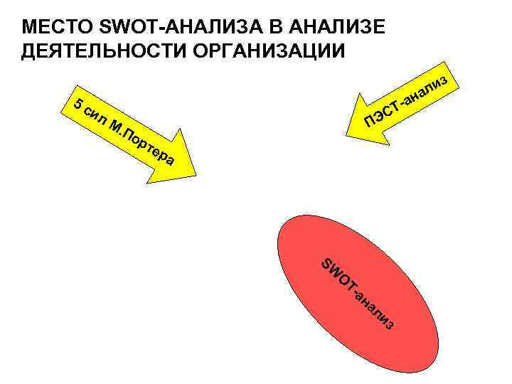 МЕСТО SWOT-АНАЛИЗА В АНАЛИЗЕ ДЕЯТЕЛЬНОСТИ ОРГАНИЗАЦИИ з 5 с и ал ил М. По