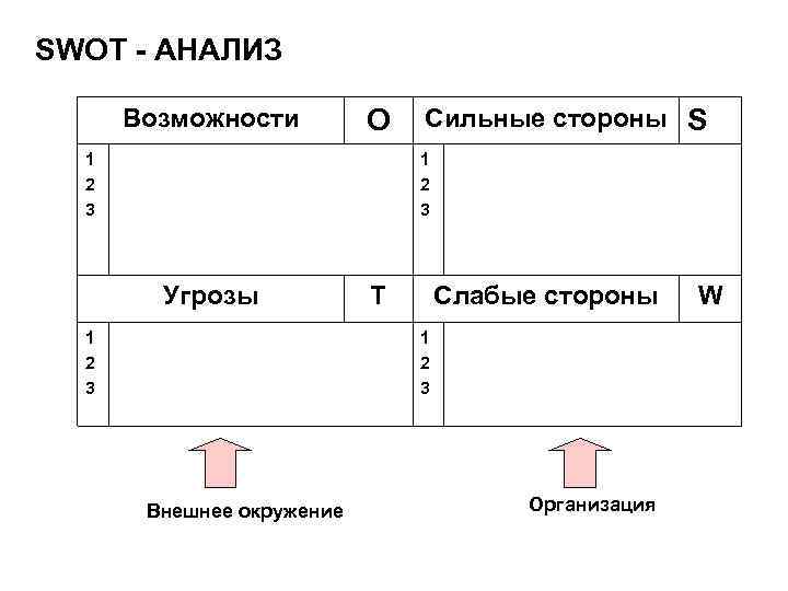 SWOT - АНАЛИЗ Возможности О 1 2 3 Сильные стороны S 1 2 3