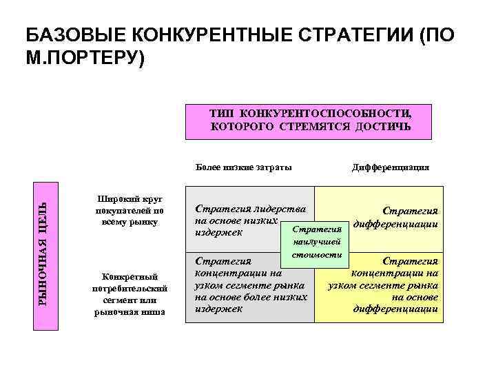 Выбор управленческой стратегии. Базовые стратегии Портера.