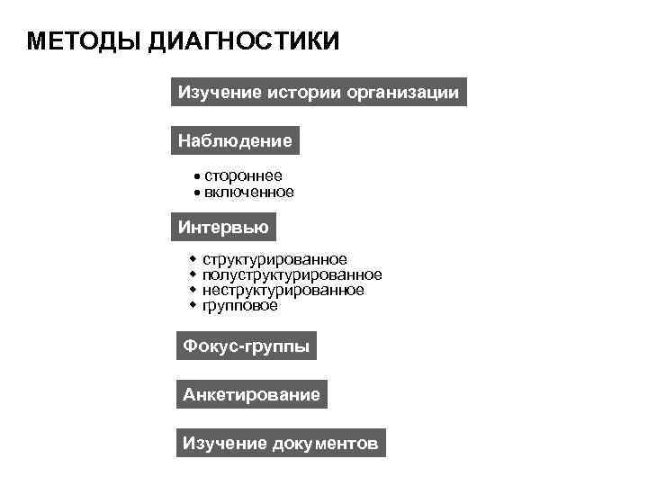 МЕТОДЫ ДИАГНОСТИКИ Изучение истории организации Наблюдение · стороннее · включенное Интервью w структурированное w
