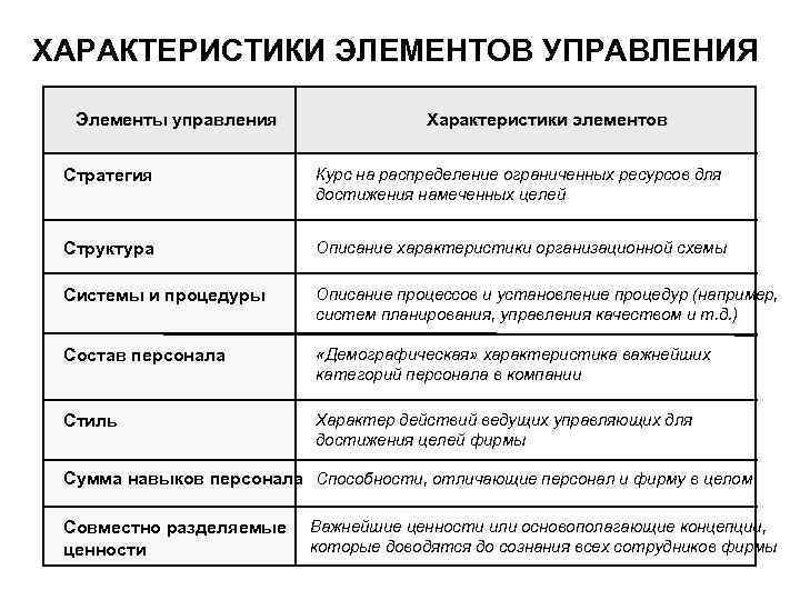 ХАРАКТЕРИСТИКИ ЭЛЕМЕНТОВ УПРАВЛЕНИЯ Элементы управления Характеристики элементов Стратегия Курс на распределение ограниченных ресурсов для