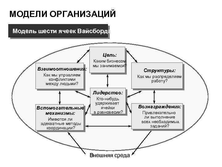 Модели проведения. Модель шести ячеек м Вайсборда. Модель 6 ячеек Вайсборда. Модель шести ячеек Марвина Вайсборда.. Модель шести ячеек Вайсборда на примере организации.