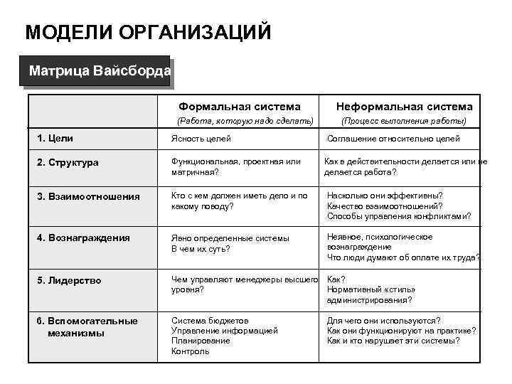 МОДЕЛИ ОРГАНИЗАЦИЙ Матрица Вайсборда Формальная система (Работа, которую надо сделать) Неформальная система (Процесс выполнения