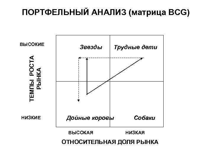 Анализ матрицы