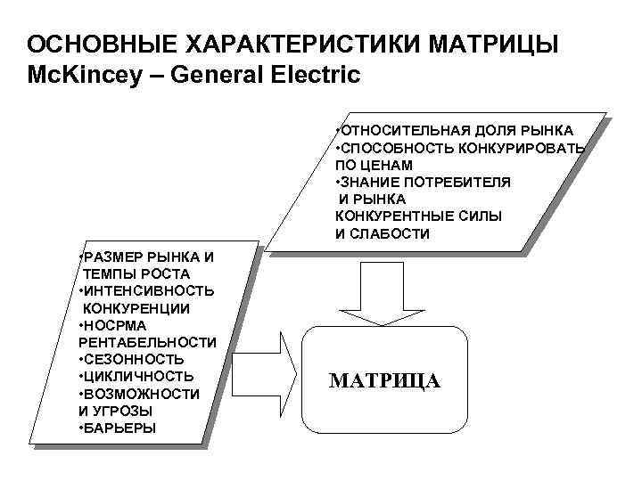 ОСНОВНЫЕ ХАРАКТЕРИСТИКИ МАТРИЦЫ Mc. Kincey – General Electric • ОТНОСИТЕЛЬНАЯ ДОЛЯ РЫНКА • СПОСОБНОСТЬ