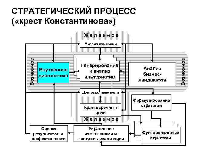 Процесс стратегического управления