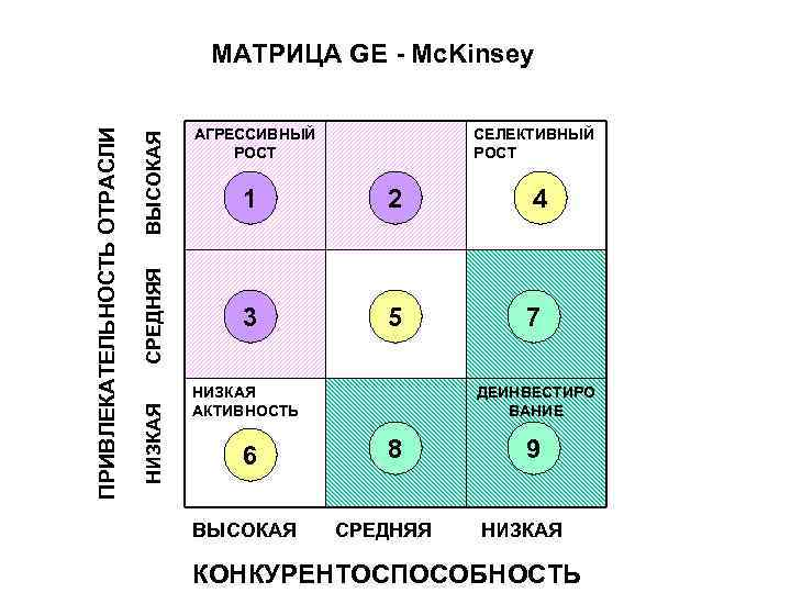 ВЫСОКАЯ СРЕДНЯЯ НИЗКАЯ ПРИВЛЕКАТЕЛЬНОСТЬ ОТРАСЛИ МАТРИЦА GE - Mc. Kinsey АГРЕССИВНЫЙ РОСТ СЕЛЕКТИВНЫЙ РОСТ