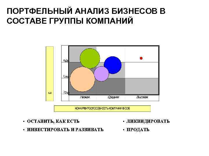 ПОРТФЕЛЬНЫЙ АНАЛИЗ БИЗНЕСОВ В СОСТАВЕ ГРУППЫ КОМПАНИЙ • ОСТАВИТЬ, КАК ЕСТЬ • ЛИКВИДИРОВАТЬ •
