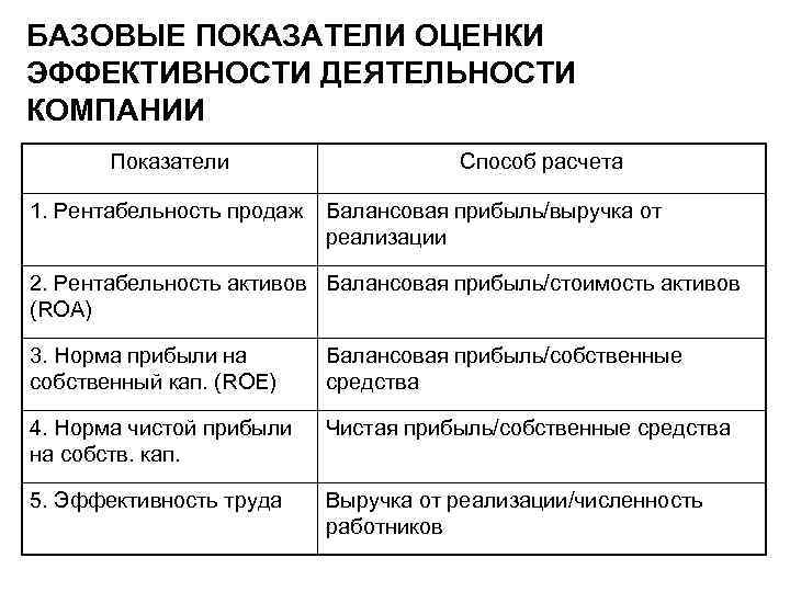 БАЗОВЫЕ ПОКАЗАТЕЛИ ОЦЕНКИ ЭФФЕКТИВНОСТИ ДЕЯТЕЛЬНОСТИ КОМПАНИИ Показатели 1. Рентабельность продаж Способ расчета Балансовая прибыль/выручка