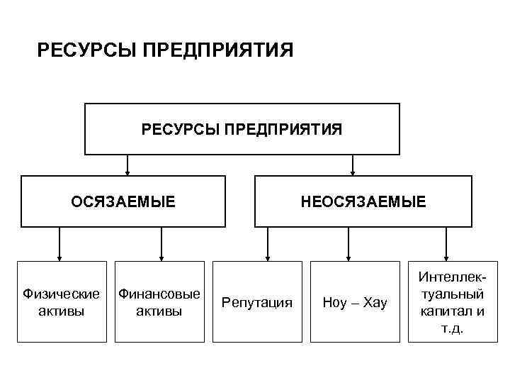 РЕСУРСЫ ПРЕДПРИЯТИЯ ОСЯЗАЕМЫЕ Физические активы Финансовые активы НЕОСЯЗАЕМЫЕ Репутация Ноу – Хау Интеллектуальный капитал