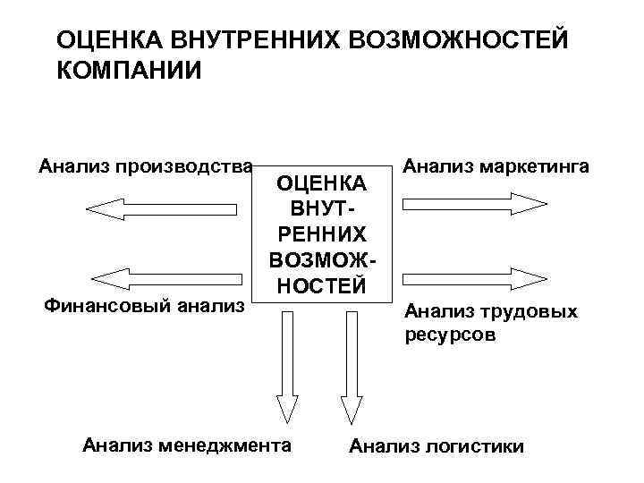 Анализ возможностей. Анализ внутренних возможностей. Анализ в менеджменте это. Оценка ресурсов и способностей компании. Анализ ресурсов и возможностей компании.