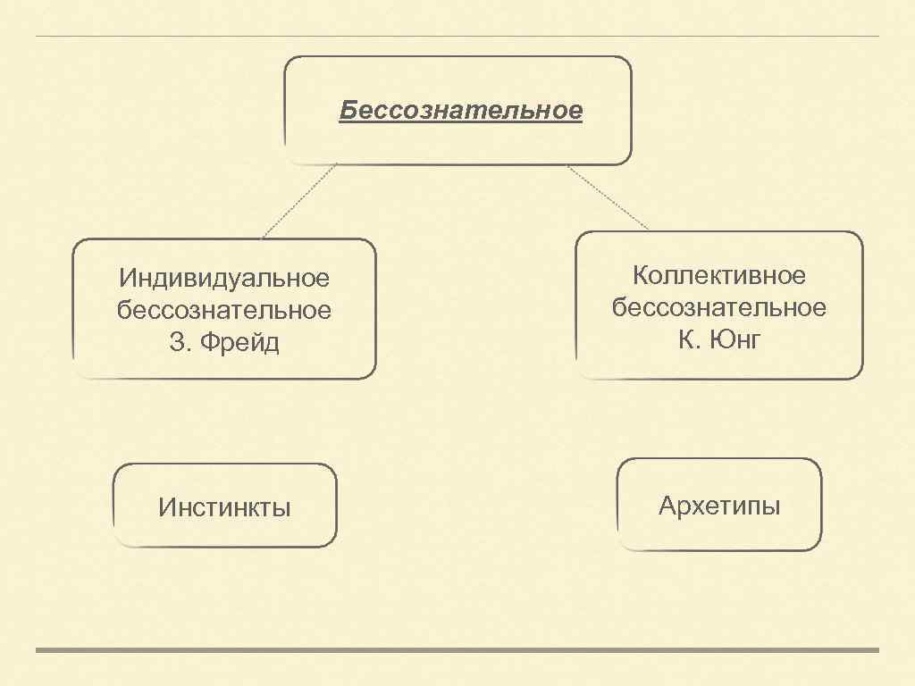 Бессознательное Индивидуальное бессознательное З. Фрейд Коллективное бессознательное К. Юнг Инстинкты Архетипы 