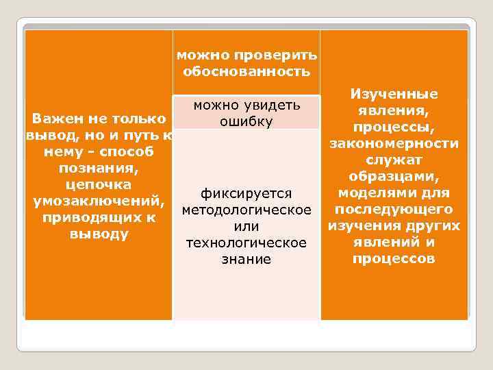  Методология - учение о системе научных можно проверить принципов и способов научно -