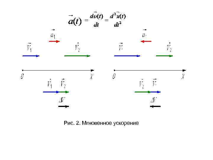 Рис. 2. Мгновенное ускорение 