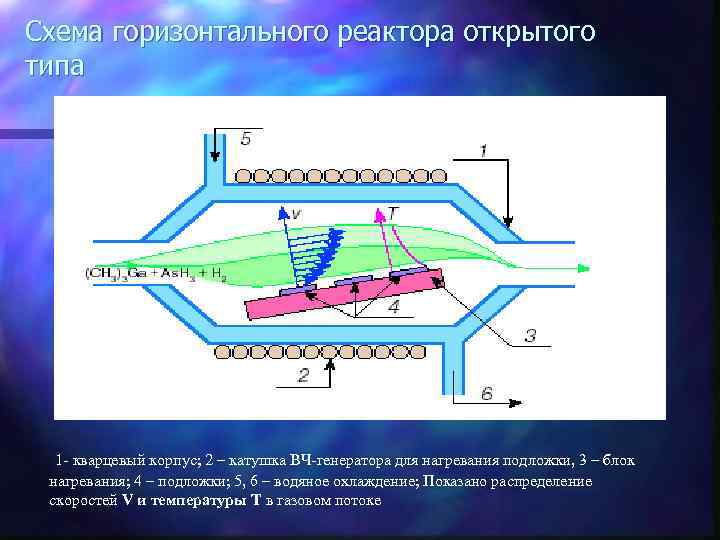 Схема горизонтального реактора открытого типа 1 - кварцевый корпус; 2 – катушка ВЧ-генератора для