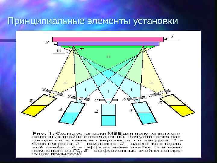 Принципиальные элементы установки 