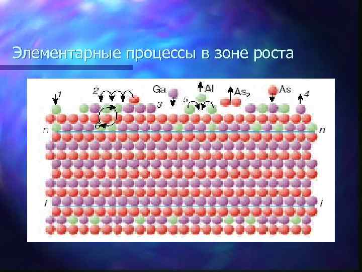 Элементарные процессы в зоне роста 