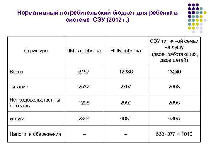 Нормативный потребительский бюджет для ребенка в системе СЭУ (2012 г. ) ПМ на ребенка