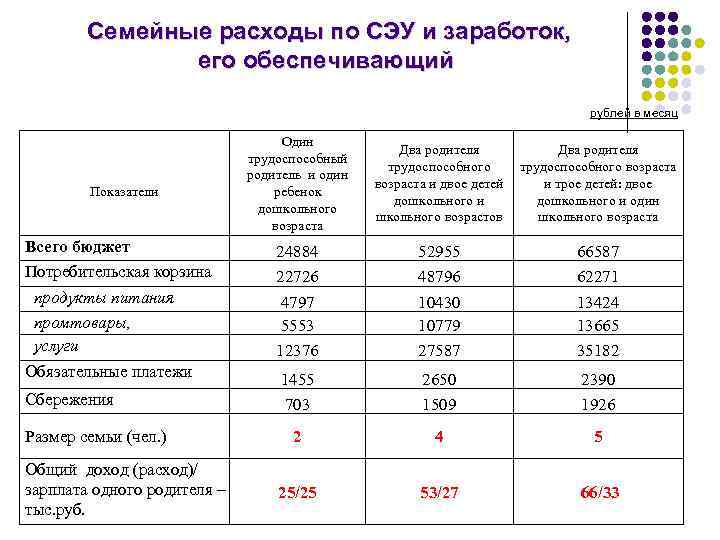 Семейные расходы по СЭУ и заработок, его обеспечивающий рублей в месяц Показатели Всего бюджет