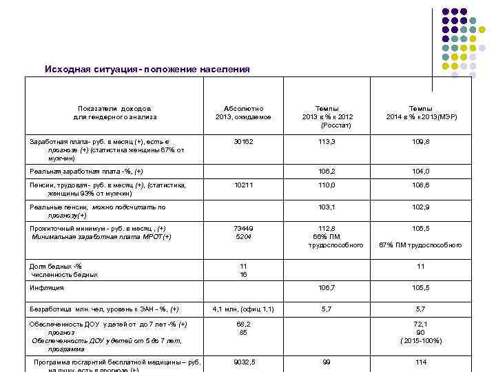 Исходная ситуация- положение населения Показатели доходов для гендерного анализа Заработная плата- руб. в месяц