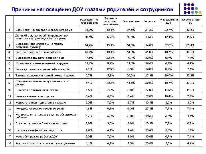 Причины непосещения ДОУ глазами родителей и сотрудников Родители, не посещающих Родители младших школьников Воспитатели