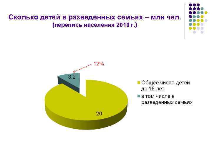 Сколько детей в разведенных семьях – млн чел. (перепись населения 2010 г. ) 