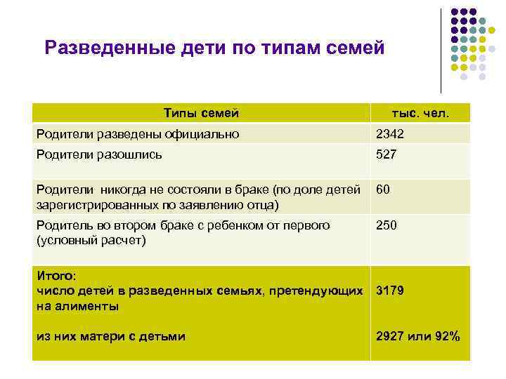 Разведенные дети по типам семей Типы семей тыс. чел. Родители разведены официально 2342 Родители