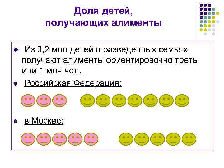 Доля детей, получающих алименты l l l Из 3, 2 млн детей в разведенных