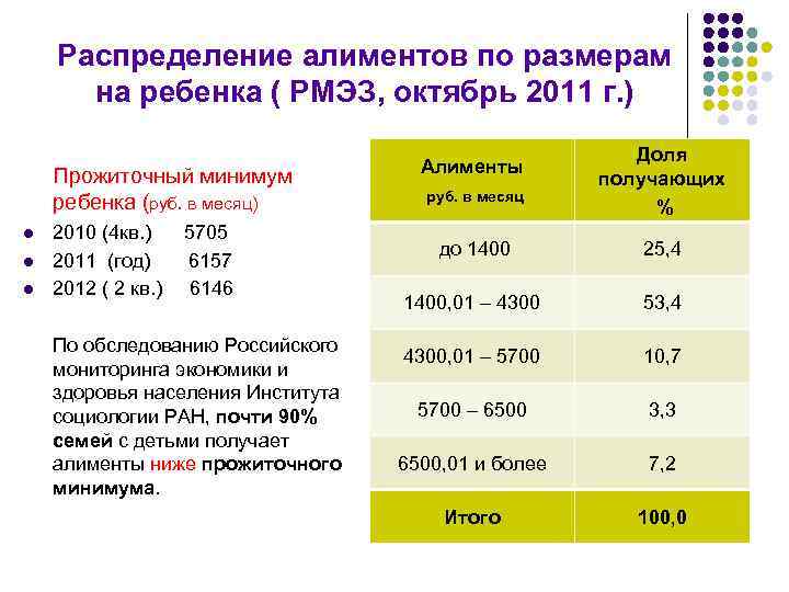 Распределение алиментов по размерам на ребенка ( РМЭЗ, октябрь 2011 г. ) Прожиточный минимум