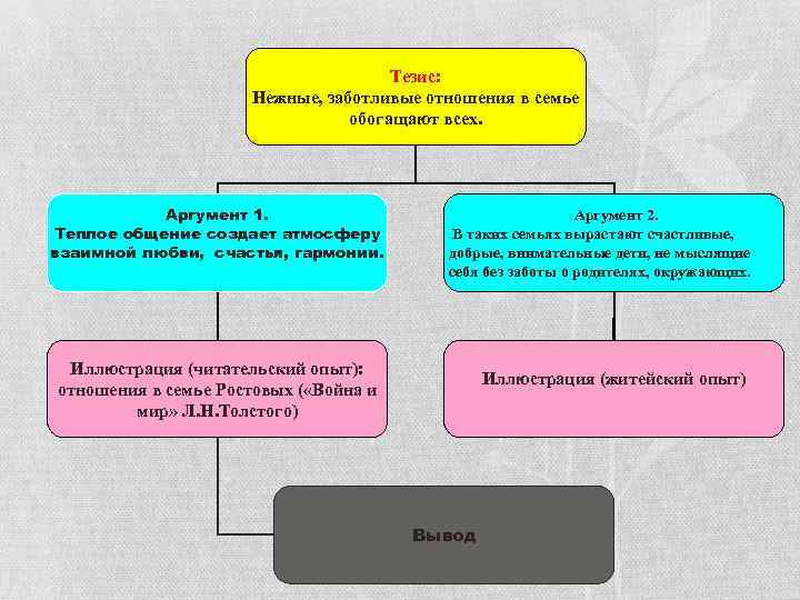 Тезис: Нежные, заботливые отношения в семье обогащают всех. Аргумент 1. Теплое общение создает атмосферу