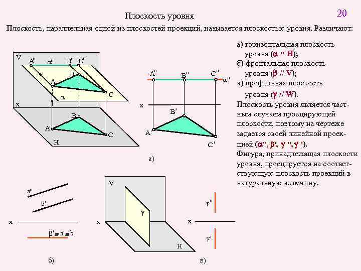 20 Плоскость уровня Плоскость, параллельная одной из плоскостей проекций, называется плоскостью уровня. Различают: V