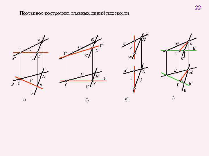 22 Поэтапное построение главных линий плоскости 