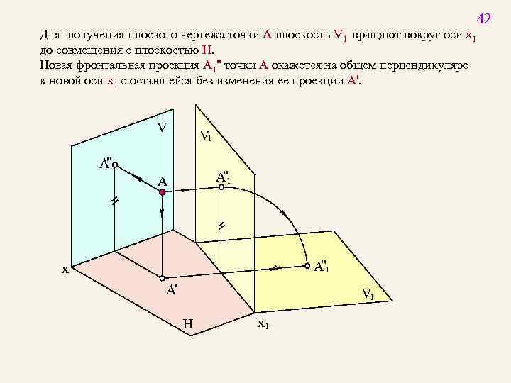 42 Для получения плоского чертежа точки А плоскость V 1 вращают вокруг оси x