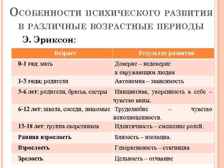 ОСОБЕННОСТИ ПСИХИЧЕСКОГО РАЗВИТИЯ В РАЗЛИЧНЫЕ ВОЗРАСТНЫЕ ПЕРИОДЫ Э. Эриксон: Возраст 0 -1 год; мать